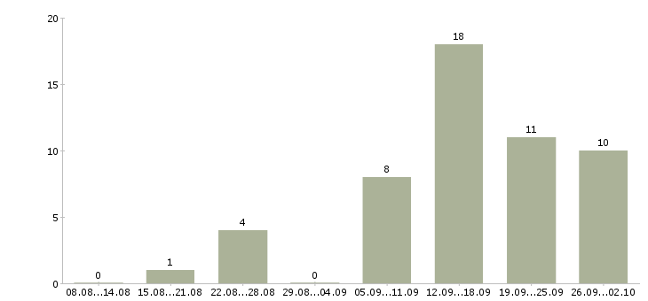 Работа доход для мам Санкт-петербург - Число вакансий Санкт-петербург по специальности доход для мам за 2 месяца