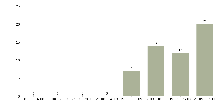 Работа менеджер по обслуживанию физических лиц Санкт-петербург - Число вакансий Санкт-петербург по специальности менеджер по обслуживанию физических лиц за 2 месяца