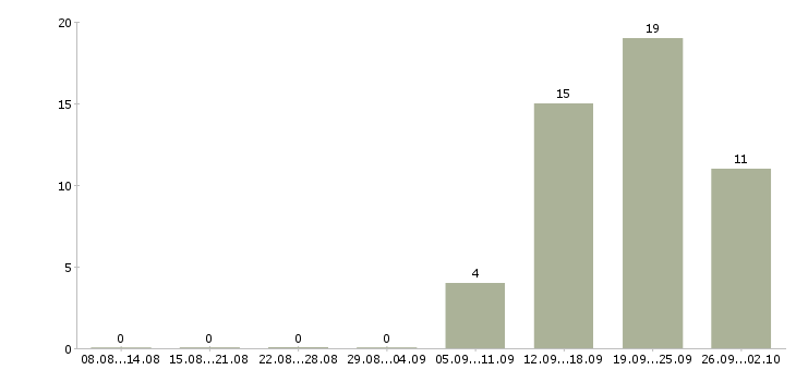 Работа менеджер по продажам программного обеспечения Санкт-петербург - Число вакансий Санкт-петербург по специальности менеджер по продажам программного обеспечения за 2 месяца