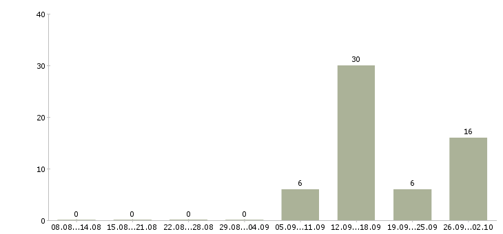 Работа оператор еженедельные выплаты Санкт-петербург - Число вакансий Санкт-петербург по специальности оператор еженедельные выплаты за 2 месяца