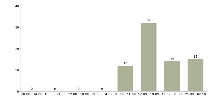 Работа главный специалист развития Татарстан - Число вакансий Татарстан по специальности главный специалист развития за 2 месяца