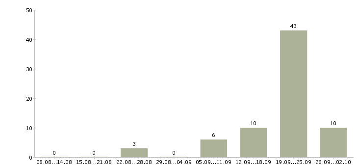 Работа менеджер в офис продаж недвижимости Татарстан - Число вакансий Татарстан по специальности менеджер в офис продаж недвижимости за 2 месяца