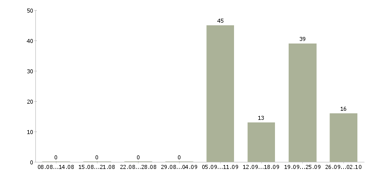 Работа требуется управляющая компанией Татарстан - Число вакансий Татарстан по специальности требуется управляющая компанией за 2 месяца