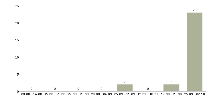 Работа вахта 2 месяца Хакасия - Число вакансий Хакасия по специальности вахта 2 месяца за 2 месяца