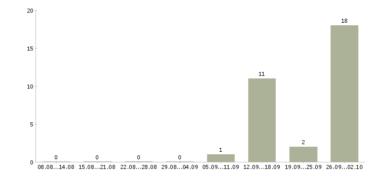 Работа грузчики вахта с проживанием в Архангельске - Число вакансий в Архангельске по специальности грузчики вахта с проживанием за 2 месяца