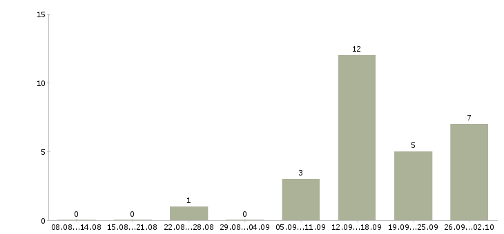 Работа специалист на удаленную работу в Архангельске - Число вакансий в Архангельске по специальности специалист на удаленную работу за 2 месяца