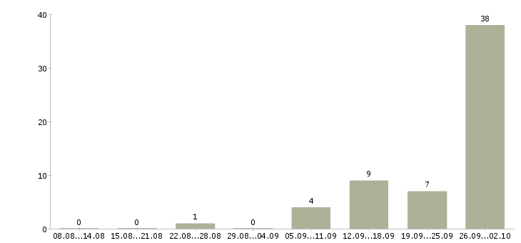 Работа требуется менеджер для работы дома в Архангельске - Число вакансий в Архангельске по специальности требуется менеджер для работы дома за 2 месяца