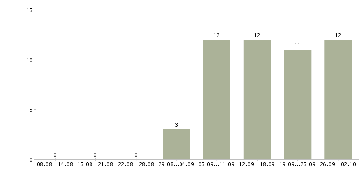 Работа менеджер по организации обучения в Астрахани - Число вакансий в Астрахани по специальности менеджер по организации обучения за 2 месяца