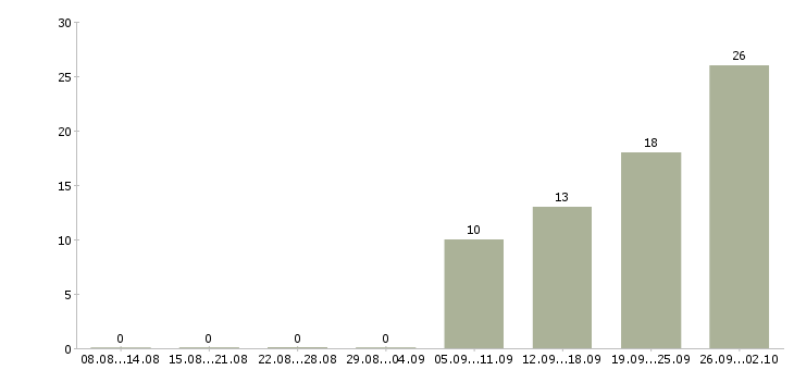 Работа менеджер по продажам корпоративным клиентам в Астрахани - Число вакансий в Астрахани по специальности менеджер по продажам корпоративным клиентам за 2 месяца