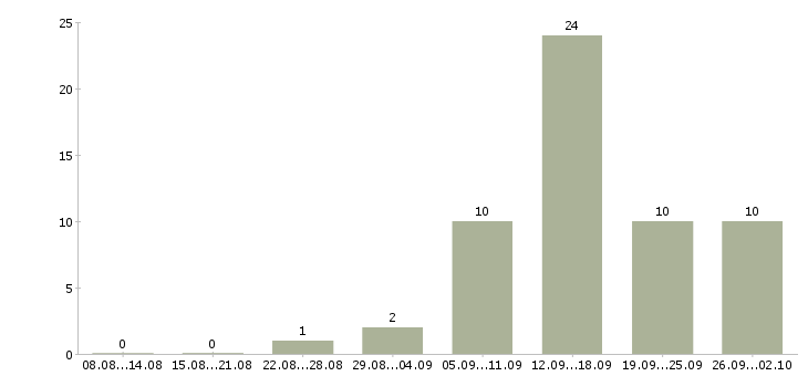 Работа специалист по работе в интернете в Астрахани - Число вакансий в Астрахани по специальности специалист по работе в интернете за 2 месяца