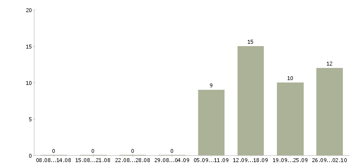 Работа менеджер в отдел активных продаж в Балаково - Число вакансий в Балаково по специальности менеджер в отдел активных продаж за 2 месяца
