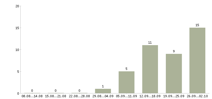 Работа менеджер по организации услуг в Барнауле - Число вакансий в Барнауле по специальности менеджер по организации услуг за 2 месяца