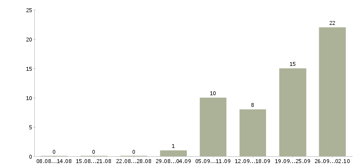 Работа менеджер по оформлению документации в Барнауле - Число вакансий в Барнауле по специальности менеджер по оформлению документации за 2 месяца