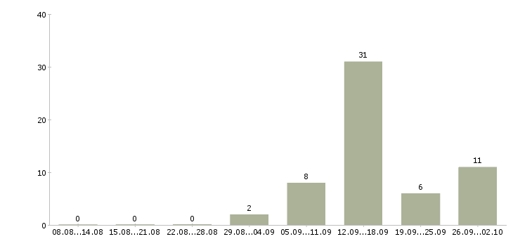 Работа приглашаем на удаленную работу в Барнауле - Число вакансий в Барнауле по специальности приглашаем на удаленную работу за 2 месяца