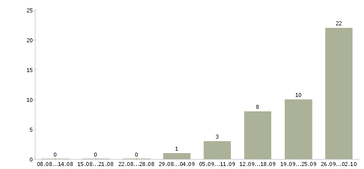 Работа для желающих зарабатывать в Брянске - Число вакансий в Брянске по специальности для желающих зарабатывать за 2 месяца