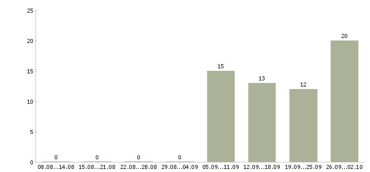 Работа менеджер по развитию региона в Владивостоке - Число вакансий в Владивостоке по специальности менеджер по развитию региона за 2 месяца