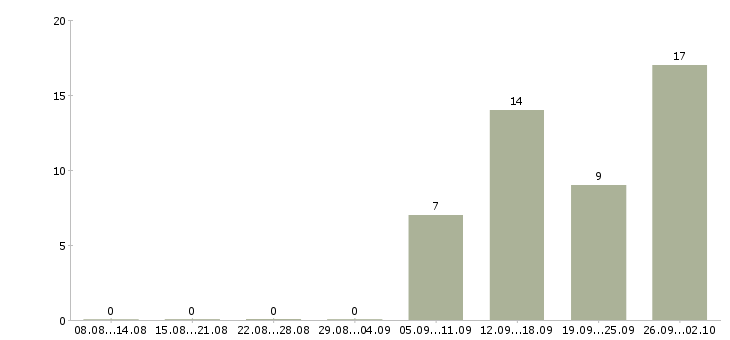 Работа менеджер с личным автомобилем в Владивостоке - Число вакансий в Владивостоке по специальности менеджер с личным автомобилем за 2 месяца