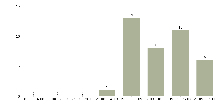 Работа руководитель корпоративных проектов в Владивостоке - Число вакансий в Владивостоке по специальности руководитель корпоративных проектов за 2 месяца