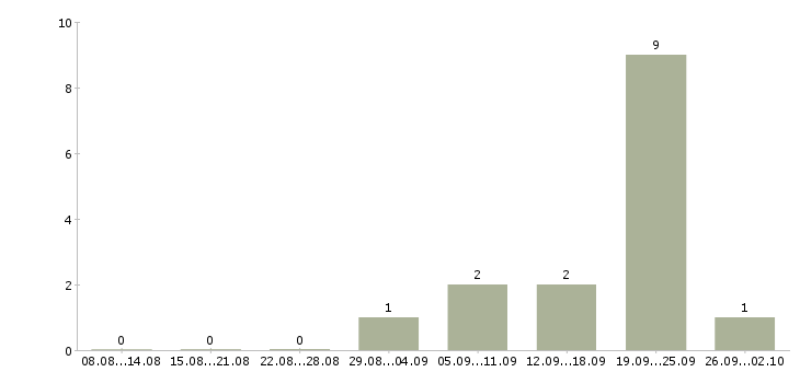 Работа оператор на прием звонков в Владимире - Число вакансий в Владимире по специальности оператор на прием звонков за 2 месяца
