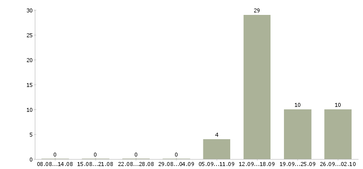 Работа бригадир на склад в Волгограде - Число вакансий в Волгограде по специальности бригадир на склад за 2 месяца
