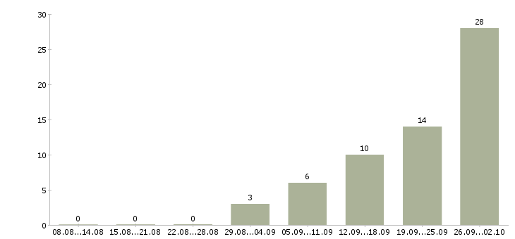 Работа сотрудник для работы на пк в Дзержинске - Число вакансий в Дзержинске по специальности сотрудник для работы на пк за 2 месяца