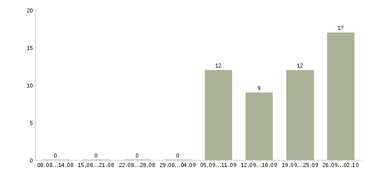 Работа требуются сотрудники в компанию в Домодедово - Число вакансий в Домодедово по специальности требуются сотрудники в компанию за 2 месяца