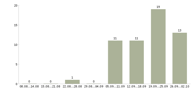 Работа рабочий на склад магазина в Екатеринбурге - Число вакансий в Екатеринбурге по специальности рабочий на склад магазина за 2 месяца