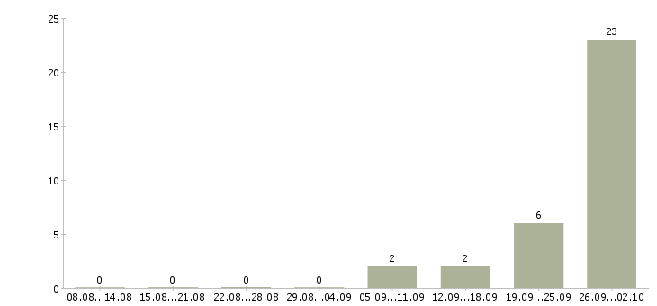 Работа сотрудник по работе в интернете в Зеленограде - Число вакансий в Зеленограде по специальности сотрудник по работе в интернете за 2 месяца