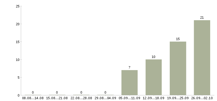 Работа менеджер телефонных звонков в Иваново - Число вакансий в Иваново по специальности менеджер телефонных звонков за 2 месяца