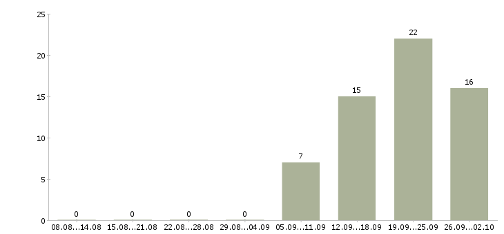 Работа на дому официальное оформление в Ижевске - Число вакансий в Ижевске по специальности на дому официальное оформление за 2 месяца