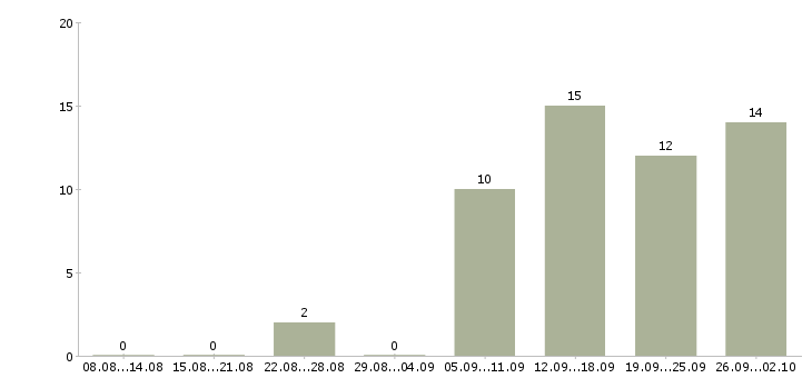 Работа ведущий менеджер активных продаж в Казани - Число вакансий в Казани по специальности ведущий менеджер активных продаж за 2 месяца