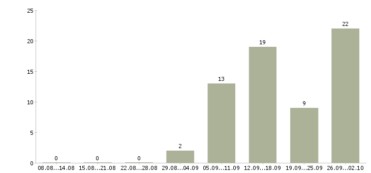 Работа сотрудник по работе с заявками в Казани - Число вакансий в Казани по специальности сотрудник по работе с заявками за 2 месяца