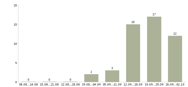 Работа менеджер график гибкий в Калининграде - Число вакансий в Калининграде по специальности менеджер график гибкий за 2 месяца