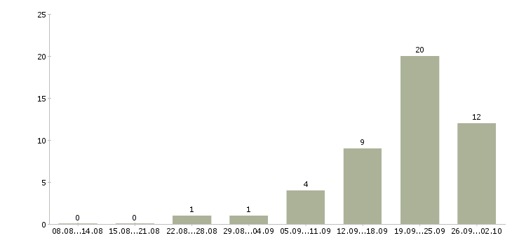 Работа менеджер по продажам на территории в Калининграде - Число вакансий в Калининграде по специальности менеджер по продажам на территории за 2 месяца