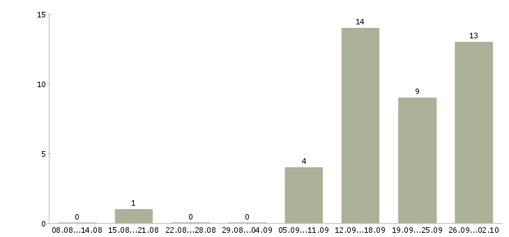 Работа технолог по качеству в Калининграде - Число вакансий в Калининграде по специальности технолог по качеству за 2 месяца