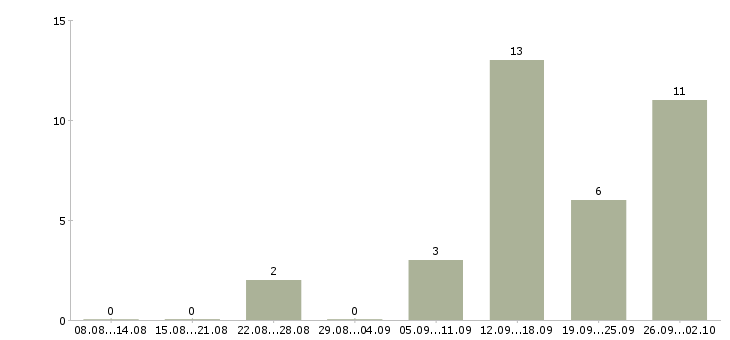 Работа трудоустройство для работы на дому в Калининграде - Число вакансий в Калининграде по специальности трудоустройство для работы на дому за 2 месяца