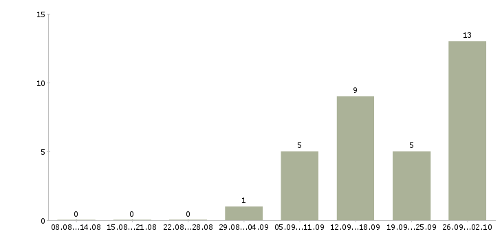 Работа менеджер по продажам и сопровождению в Кемерово - Число вакансий в Кемерово по специальности менеджер по продажам и сопровождению за 2 месяца