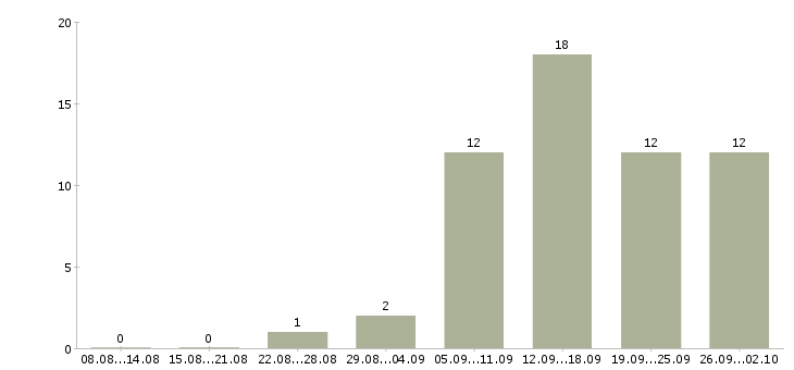 Работа подработка с обучением в Кирове - Число вакансий в Кирове по специальности подработка с обучением за 2 месяца