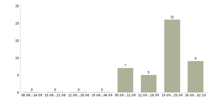 Работа оператор по приему входящих звонков в Краснодаре - Число вакансий в Краснодаре по специальности оператор по приему входящих звонков за 2 месяца