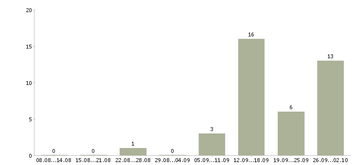 Работа риелтор по работе с недвижимостью в Краснодаре - Число вакансий в Краснодаре по специальности риелтор по работе с недвижимостью за 2 месяца