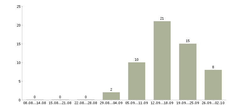 Работа сотрудник на оформление заказов в Красноярске - Число вакансий в Красноярске по специальности сотрудник на оформление заказов за 2 месяца