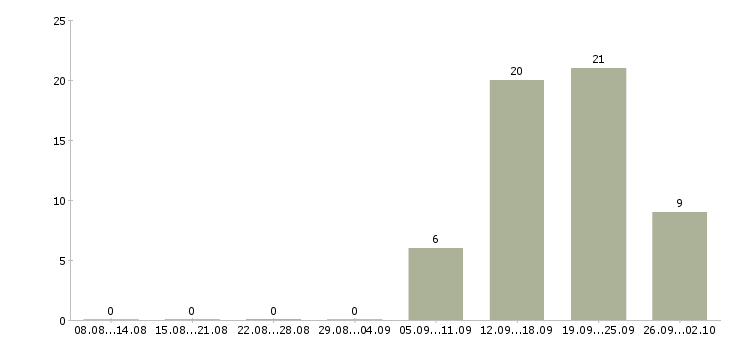 Работа менеджер по продажам корпоративным клиентам в Курске - Число вакансий в Курске по специальности менеджер по продажам корпоративным клиентам за 2 месяца