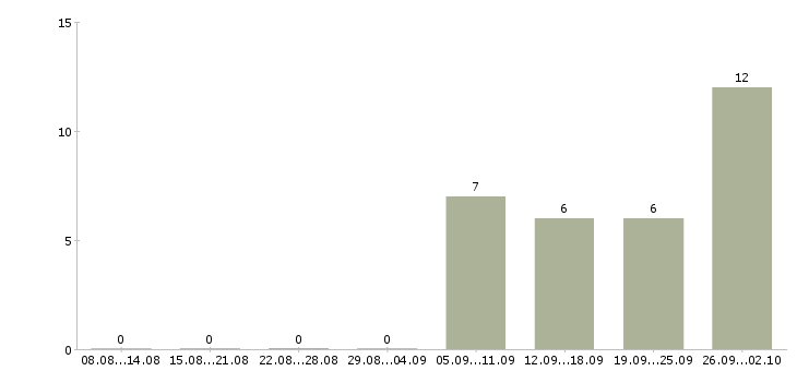 Работа рабочий в торговый зал в Липецке - Число вакансий в Липецке по специальности рабочий в торговый зал за 2 месяца