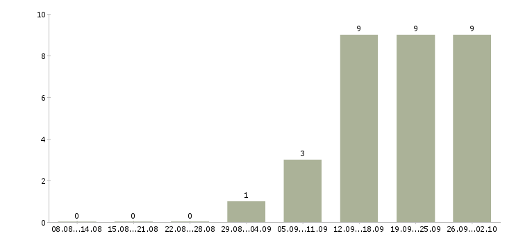 Работа специалист по консультированию клиентов в Липецке - Число вакансий в Липецке по специальности специалист по консультированию клиентов за 2 месяца