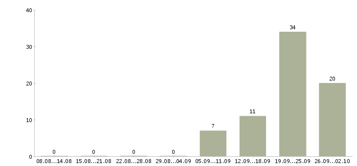Работа супервайзер розничной сети в Москве - Число вакансий в Москве по специальности супервайзер розничной сети за 2 месяца