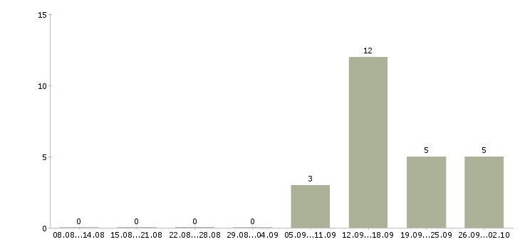 Работа специалисты для работы на дому в Мурманске - Число вакансий в Мурманске по специальности специалисты для работы на дому за 2 месяца
