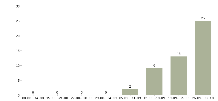 Работа технолог по качеству в Мурманске - Число вакансий в Мурманске по специальности технолог по качеству за 2 месяца