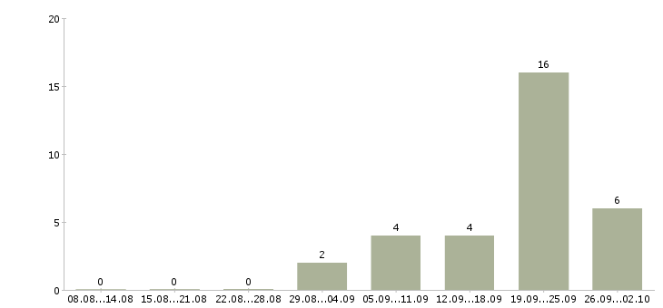 Работа трудоустройство для работы на дому в Новокузнецке - Число вакансий в Новокузнецке по специальности трудоустройство для работы на дому за 2 месяца