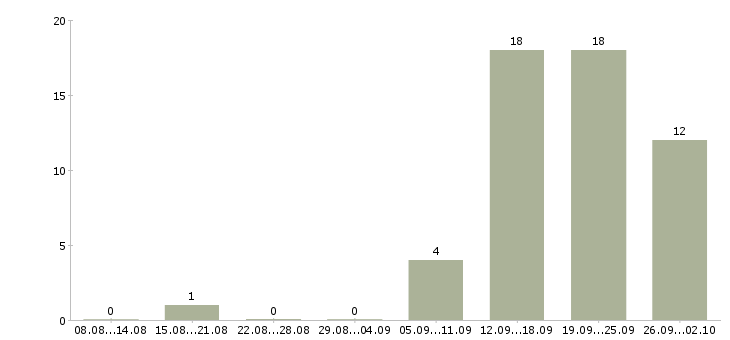 Работа менеджер отдела продаж 1с в Новосибирске - Число вакансий в Новосибирске по специальности менеджер отдела продаж 1с за 2 месяца