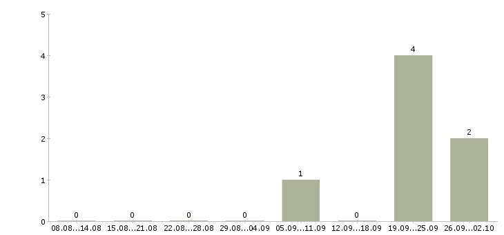 Работа руководитель группы операторов в Новосибирске - Число вакансий в Новосибирске по специальности руководитель группы операторов за 2 месяца